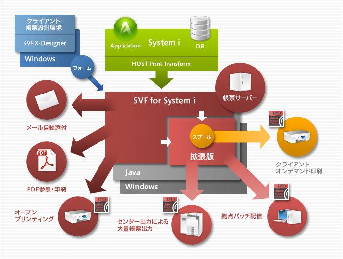 愛知県 Ibm I As400 からの帳票出力環境を変える Svf For System I 紹介セミナー ビジネス It