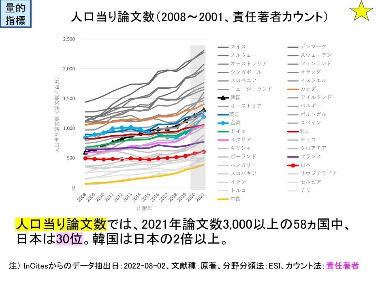 データで徹底分析「科学技術立国」日本の危機、論文の質「途上国並み