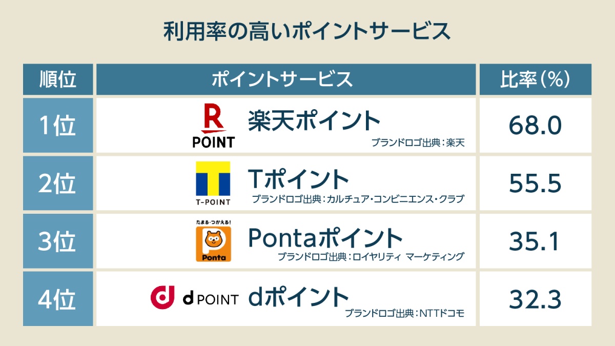 楽天やドコモらの「共通ポイント」、加盟企業にこれから起きる「最悪な末路」とは 【連載】儲かる小売店の「つくりかた」｜ビジネス+IT