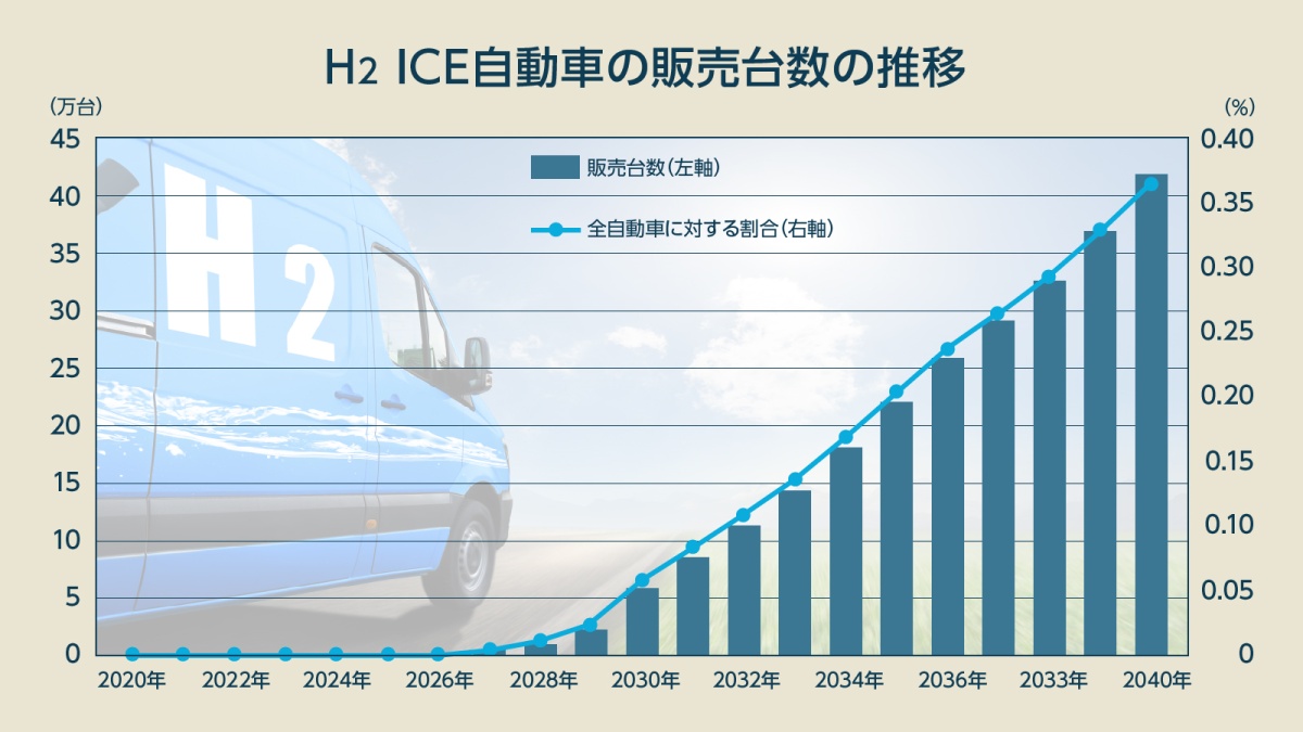 水素燃料電池自動車（FCV）市場調査：2040年は40万超、主役は「EVが苦手な」あの領域 ｜Seizo Trend