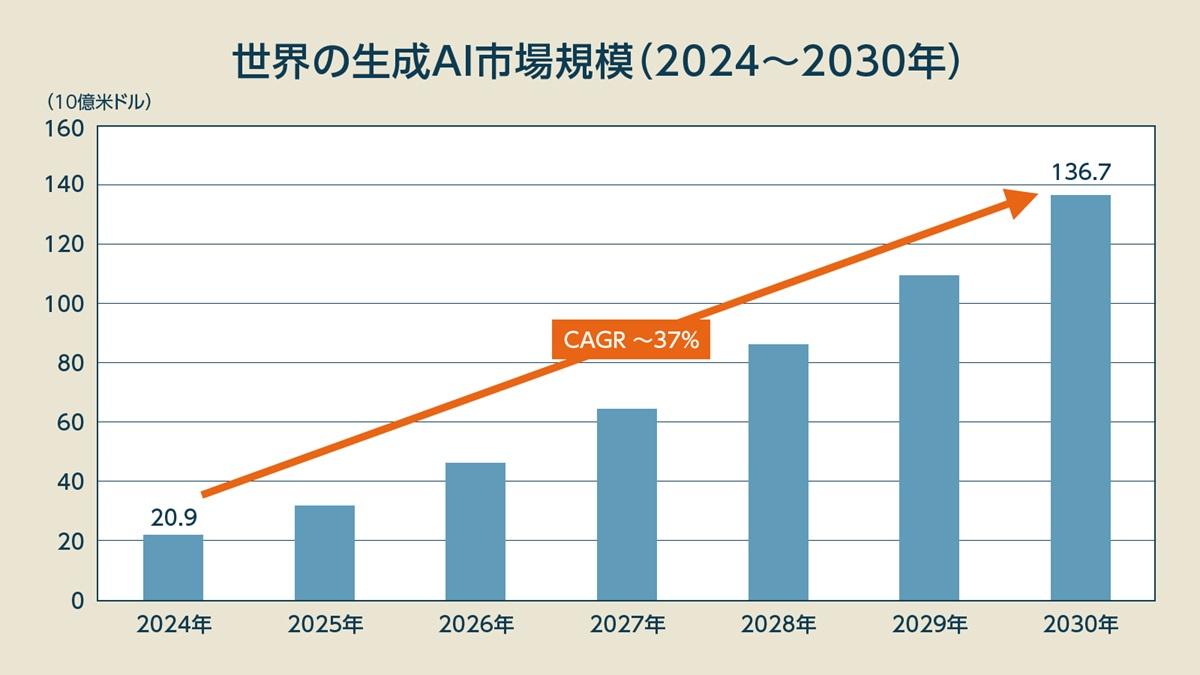 世界と日本の「生成AI市場」を徹底図解、急成長市場をけん引する「ある業界」とは ｜ビジネス+IT