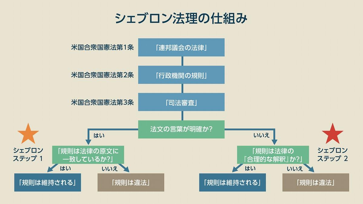 知らなきゃヤバい「シェブロン法理の無効化」とは？ 日本の金融 ...