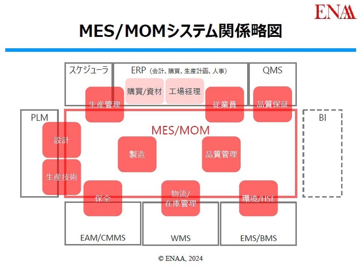 MES（製造実行システム）導入で失敗するのは…誰のせい？ 課題が多い「RFPの作り方」 ｜Seizo Trend