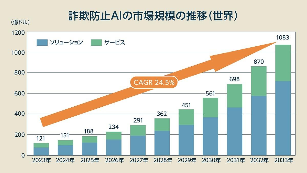 金融機関を圧倒する「犯罪者のAI活用」がヤバすぎる、不正送金 ...