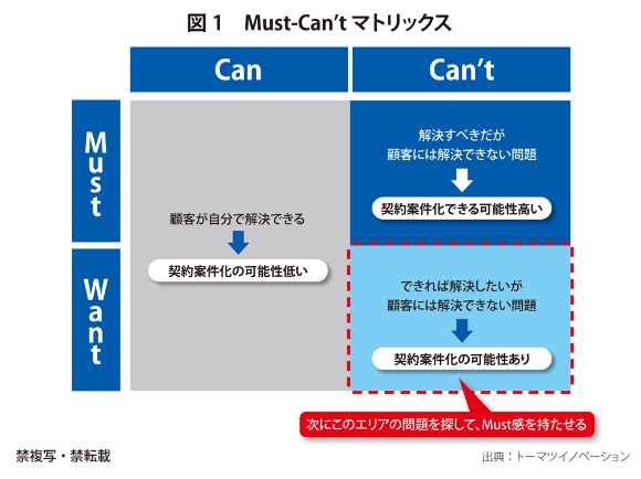 潜在需要の掘り起こし方 新規案件を獲得する運用管理ケーススタディ 3 トーマツイノベーション 安達 裕哉氏 磯上 直人氏 ビジネス It