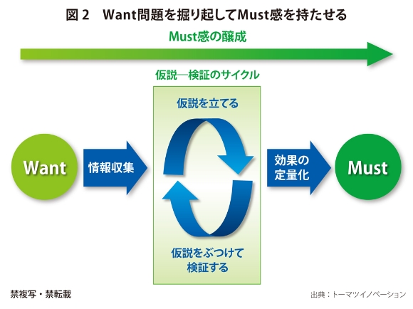 潜在需要の掘り起こし方 新規案件を獲得する運用管理ケーススタディ 3 トーマツイノベーション 安達 裕哉氏 磯上 直人氏 ビジネス It