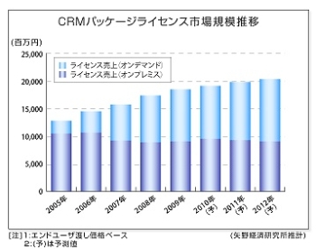 Crm市場調査 不況下でも前年比4 1 増の173億円 セールスフォースが初めて市場シェアトップに ビジネス It