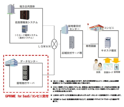 NEC、住民票をコンビニで受け取れるSaaS型サービス「GPRIME for SaaS