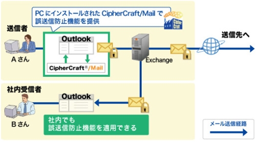 Nttソフトウェア メール誤送信防止ソリューション Ciphercraft Mail のラインアップにoutlookアドインタイプを追加 ビジネス It