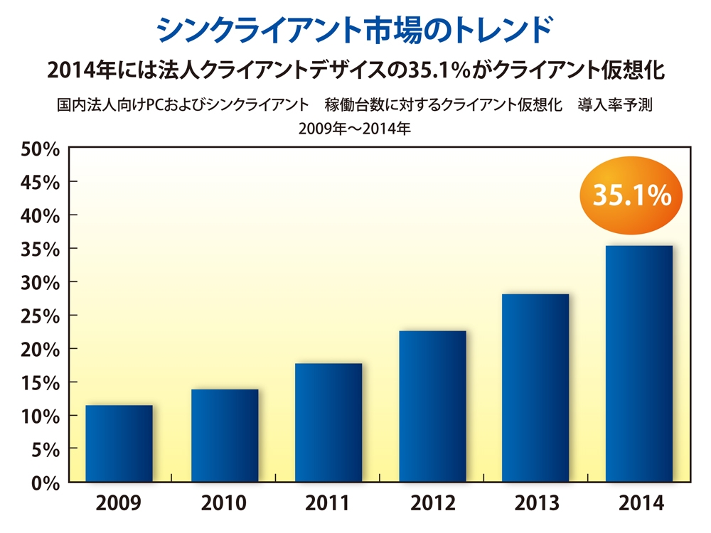 注目が高まるシンクライアント市場の最新事情に迫る 選ばれるシンクライアント端末とその理由 ビジネス It