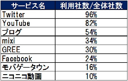 ツイッターなどのソーシャルメディア 最も活用している企業は日本コカ コーラ ビジネス It