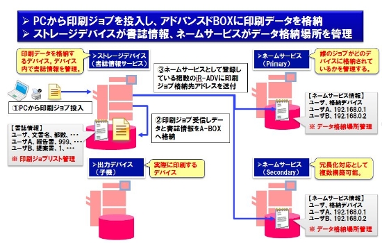 キヤノンMJが複合機向けアプリ、留め置き印刷でミスプリント防止アプリ