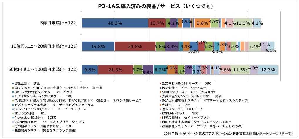 14年会計管理システムの市場シェア 小規模では弥生会計 中堅では勘定奉行が優勢 ビジネス It