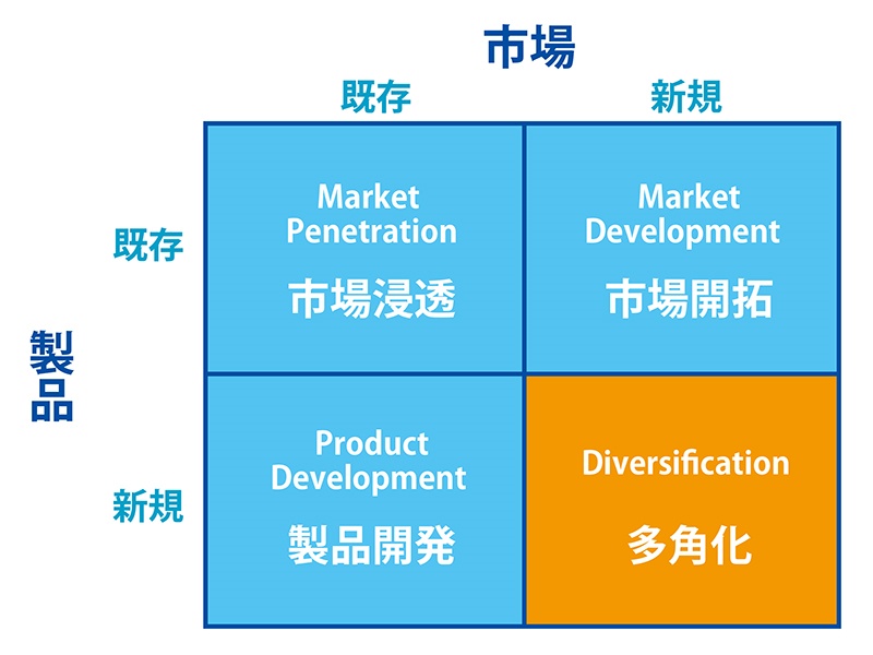 アンゾフの成長マトリックスとは何か？ 「経営戦略の父」が考案した成長戦略の基本 事例や図解でフレームワーク解説｜ビジネス+IT