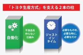 トヨタ生産方式はまずこれだけ押さえる 2本の柱と4つの仕組み ビジネス It