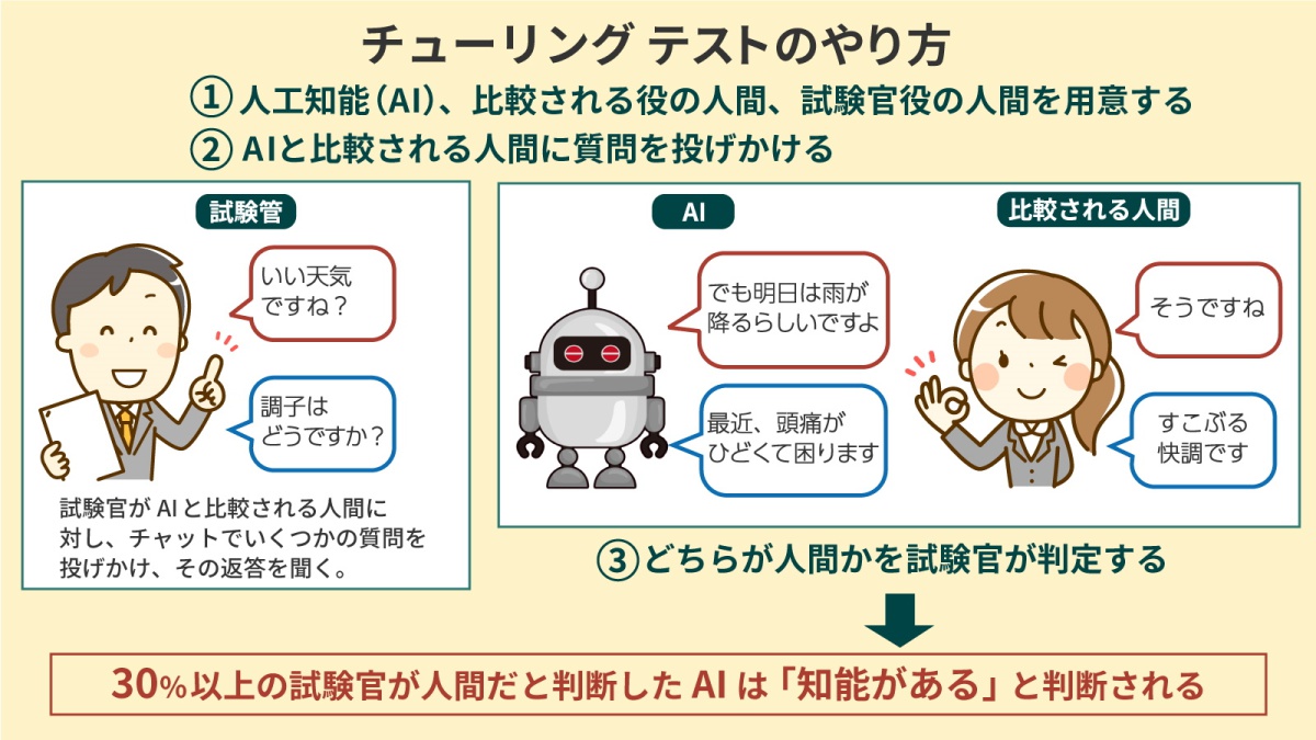 チューリングテストとは何か 人工知能 Ai の賢さを見極める方法をわかりやすく解説 連載 図でわかる3分間aiキソ講座 ビジネス It