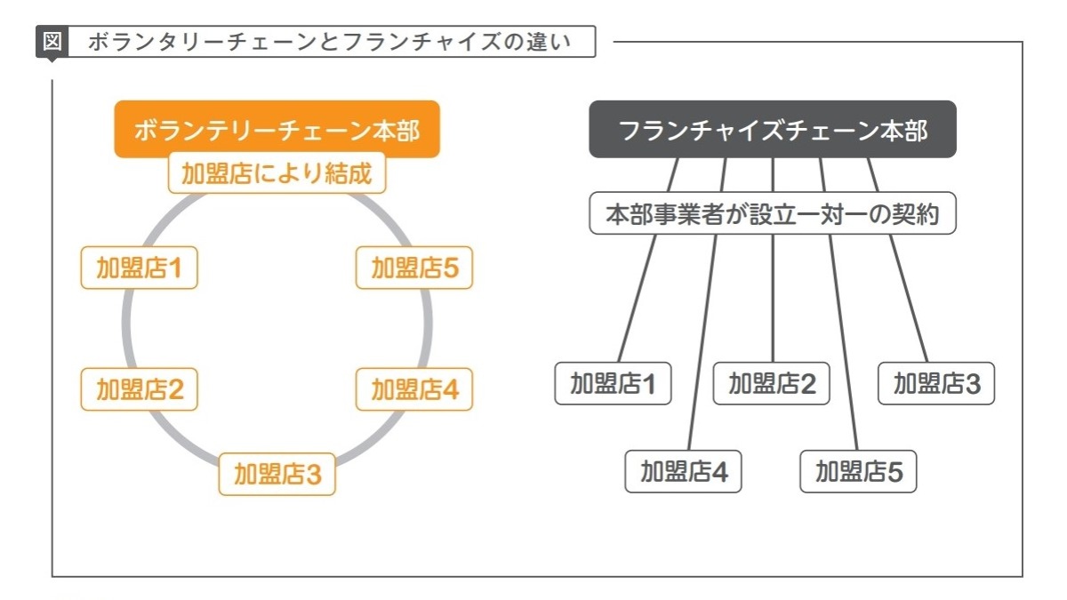 ボランタリー・チェーンとは何か？コンビニのフランチャイズとは違う