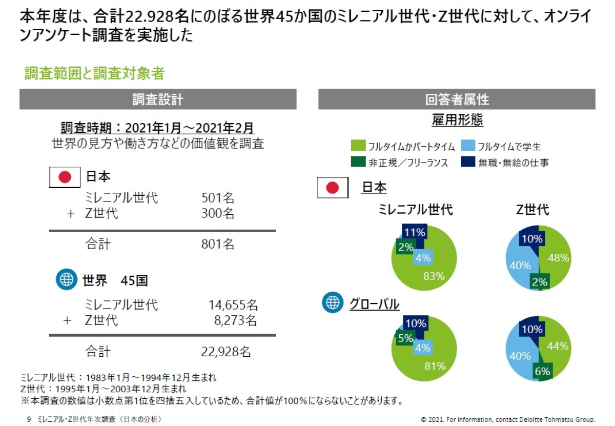 調査で判明 日本の若者の特徴 感染予防意識は低い 不平等は感じるが行動しない ビジネス It