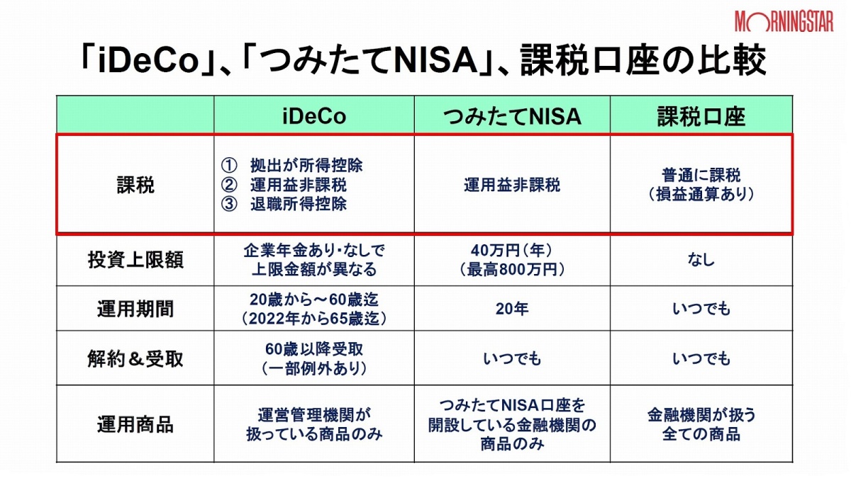 「ideco（イデコ）」「つみたてnisa」を比較、ケース別・使い分け術とは？ ｜fintech Journal