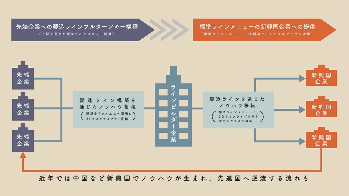 ラインビルダーとは何かをわかりやすく図解 委託するメリット 大手企業まるごと解説 ビジネス It