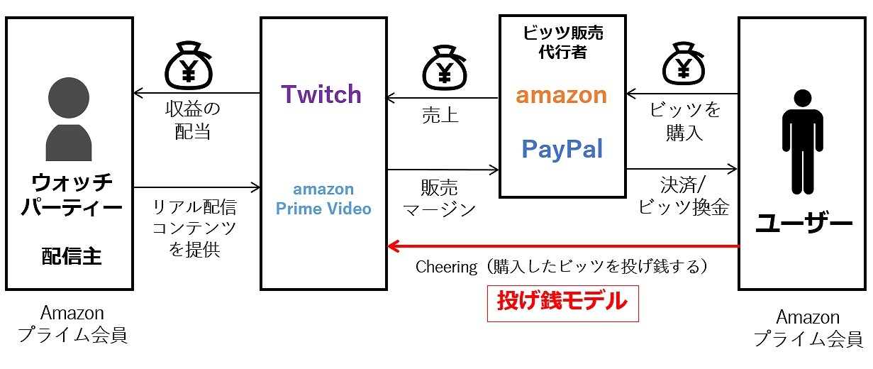 2 3 ライブ配信 Twitch がエンタメビジネスの新常識 投げ銭ビジネス が流行る理由 連載 エンタメビジネスの勝ち筋 ビジネス It