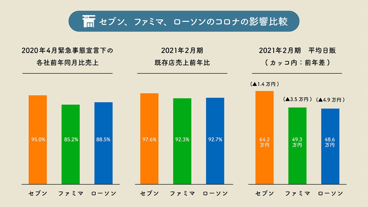 セブン ファミマ ローソン経営戦略を徹底比較 最強コンビニ はどこか 連載 成功企業の ビジネス針路 ビジネス It