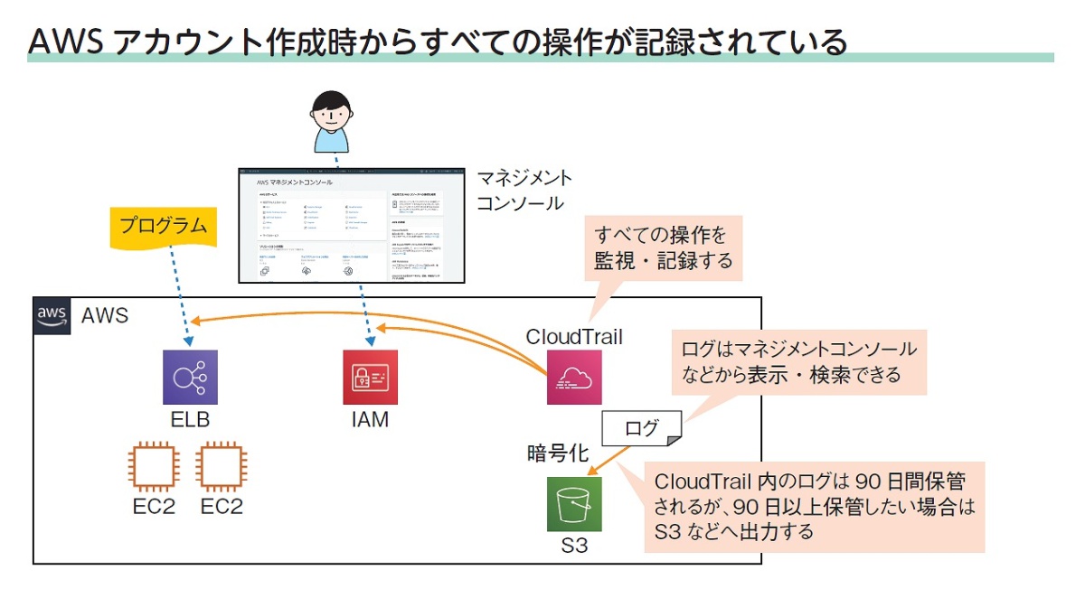 cloudtrail ストア レコードの内容