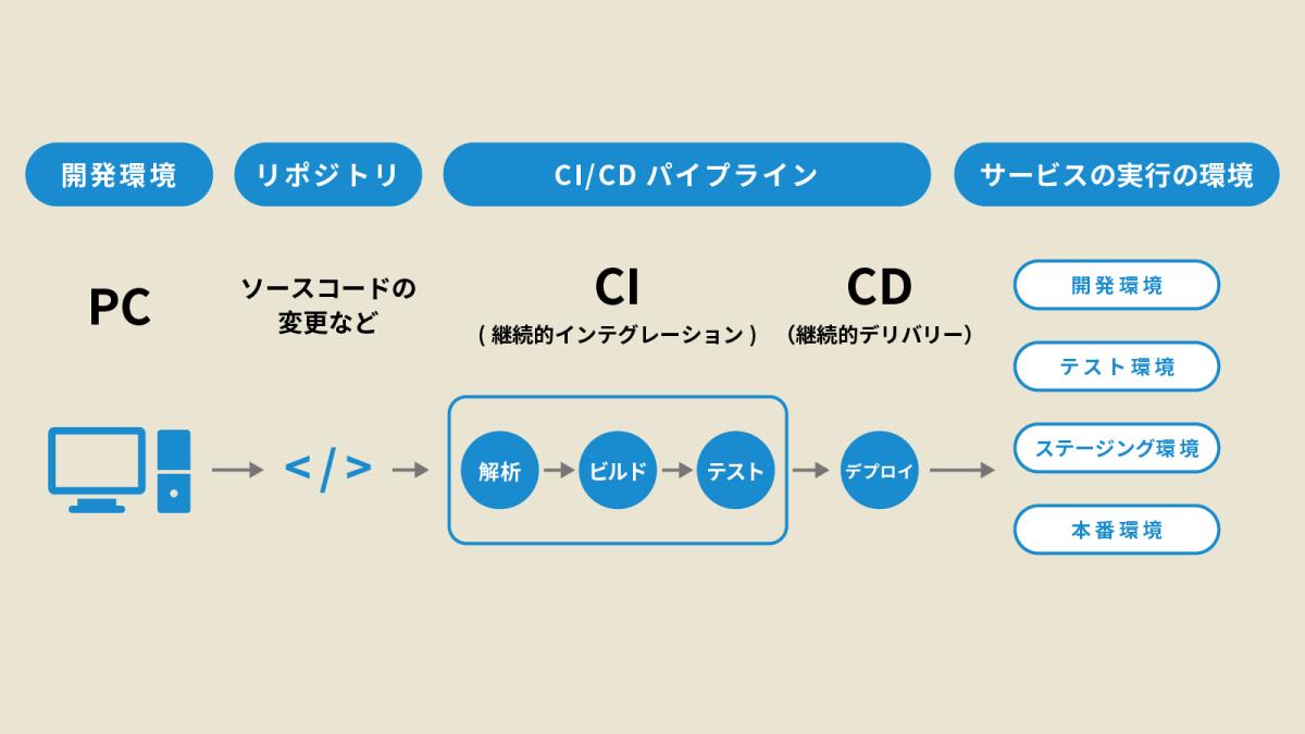 ci cd 自動化