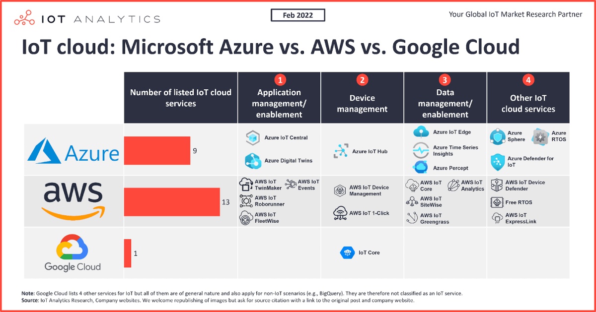 AWS・Azure・GCPの「IoT」を徹底比較 なぜAzureが先駆者のAWSを追い越せたのか ｜ビジネス IT
