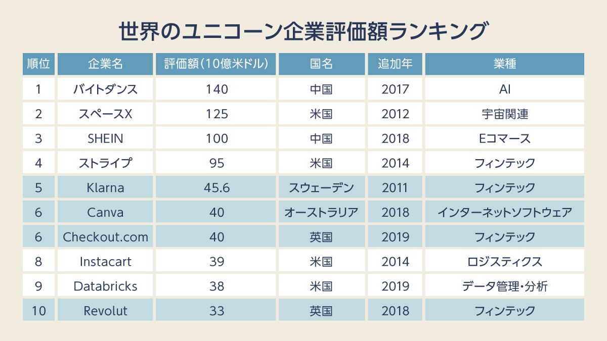 東南アジア「ユニコーン企業」まとめ2022：グーグルが注目する投資分野はこれ ｜ビジネス IT