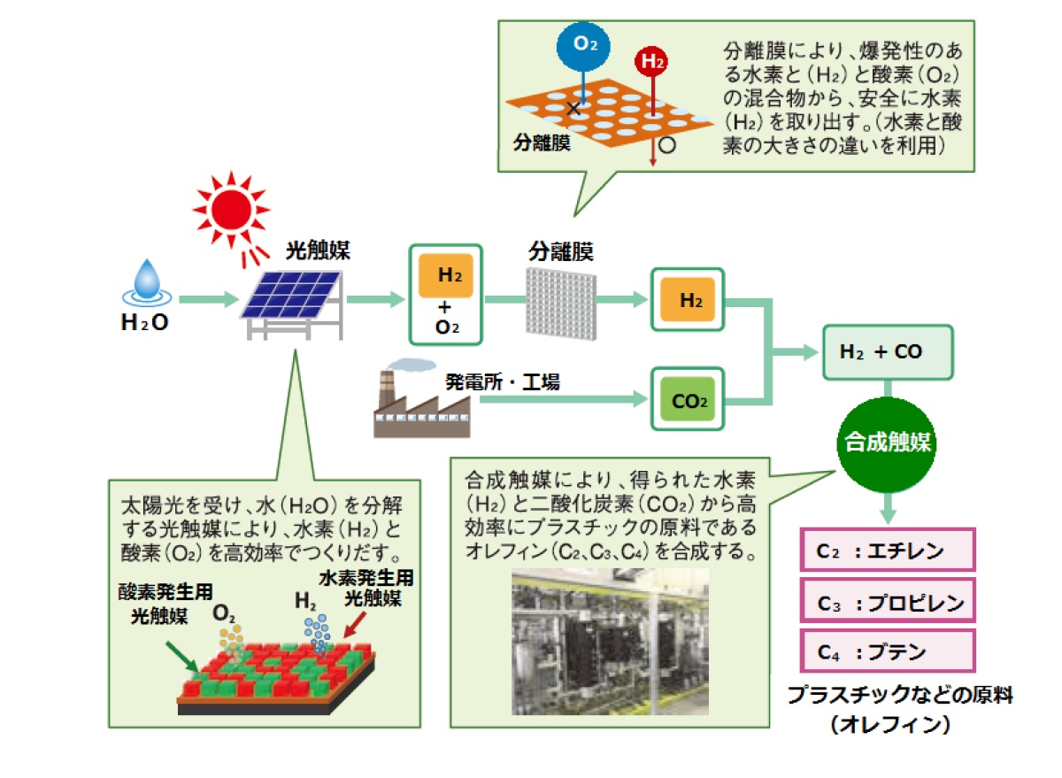 人工光合成とは？ 実用化はいつ？ CO2で資源ができる仕組みをわかり